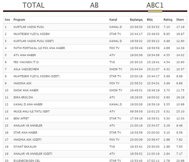 Великолепный век. Кесем - рейтинги 2 серии (ABC).jpg